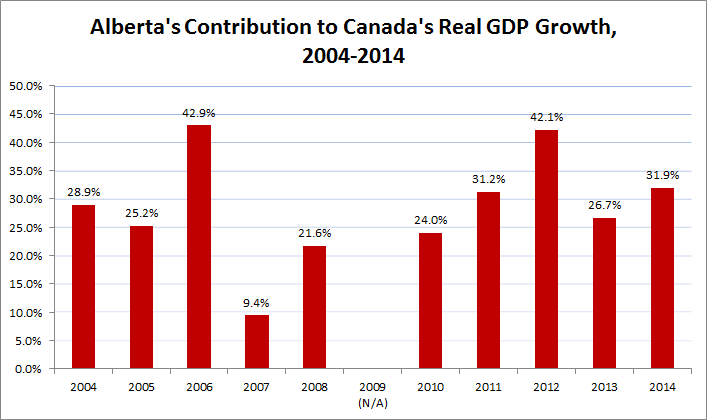 Alberta Fuelled Canada’s Post-recession Economic Growth | Fraser Institute